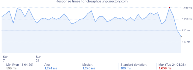 load time for cheaphostingdirectory.com