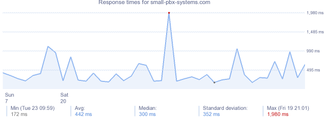 load time for small-pbx-systems.com