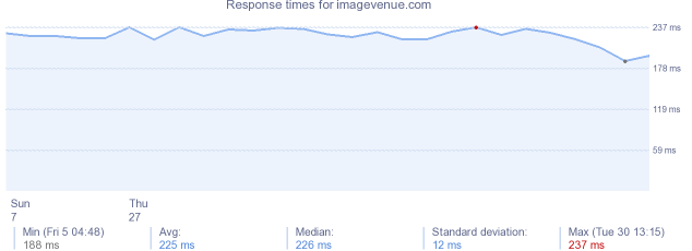 load time for imagevenue.com