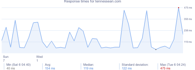 load time for tennessean.com