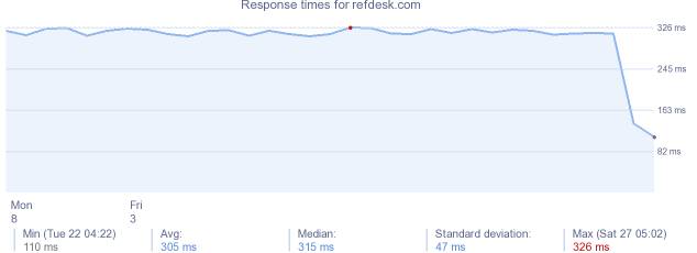 load time for refdesk.com