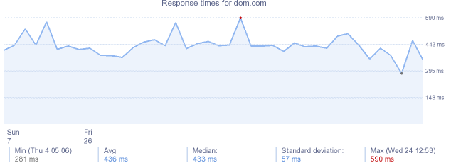 load time for dom.com