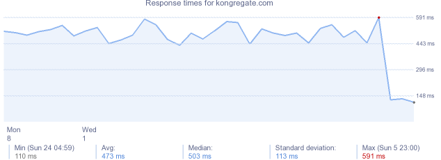 load time for kongregate.com