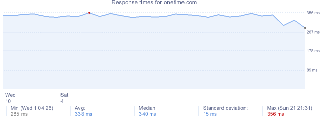 load time for onetime.com