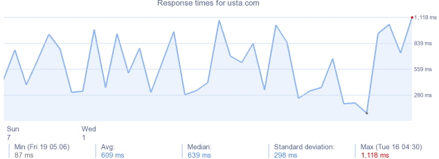 load time for usta.com