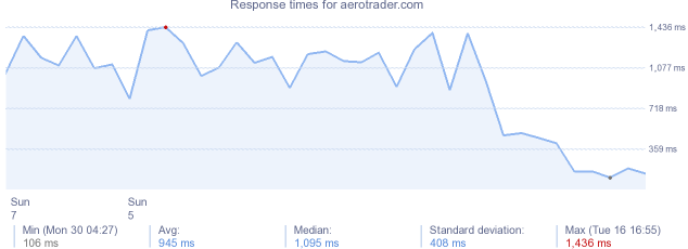 load time for aerotrader.com