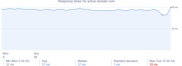 load time for active-domain.com