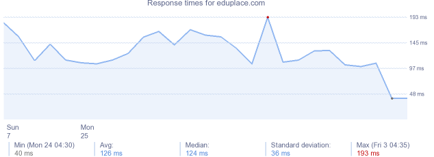 load time for eduplace.com