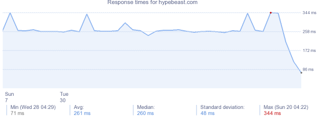 load time for hypebeast.com