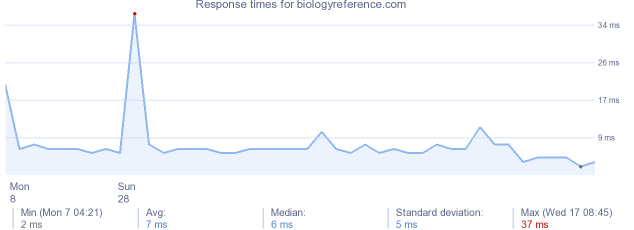 load time for biologyreference.com