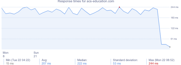 load time for acs-education.com