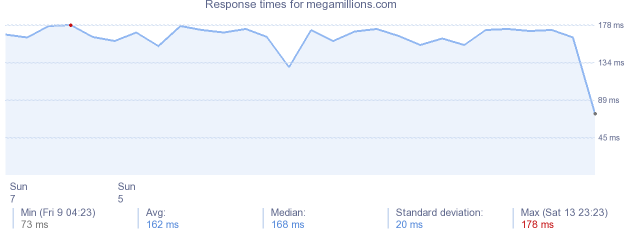 load time for megamillions.com