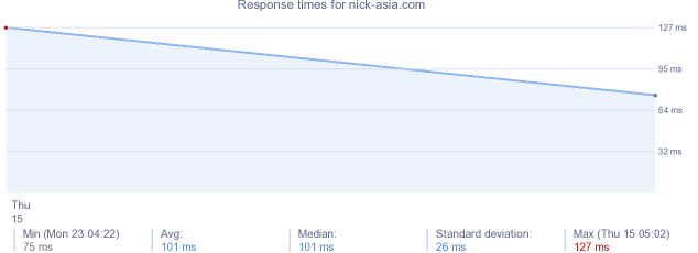 load time for nick-asia.com
