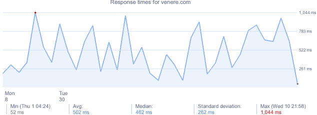 load time for venere.com