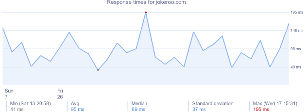 load time for jokeroo.com