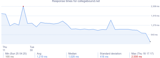 load time for collegebound.net