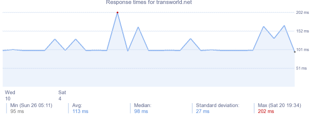 load time for transworld.net