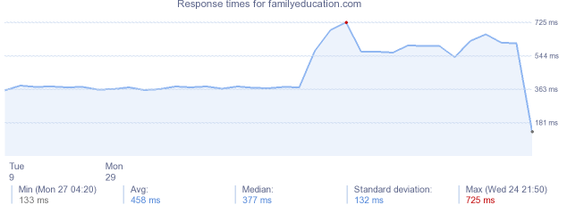 load time for familyeducation.com