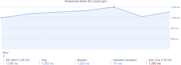 load time for nysed.gov