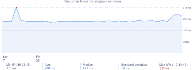 load time for singaporeair.com