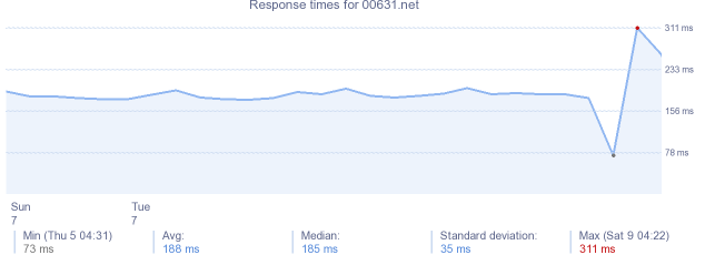 load time for 00631.net