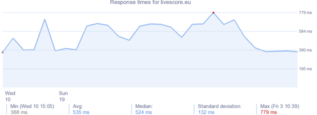 load time for livescore.eu