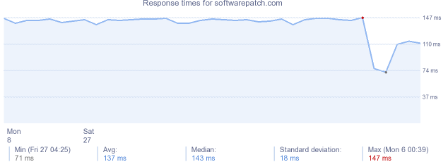 load time for softwarepatch.com