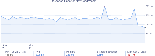 load time for rubytuesday.com