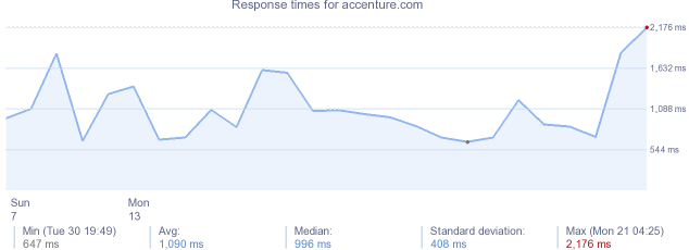 load time for accenture.com