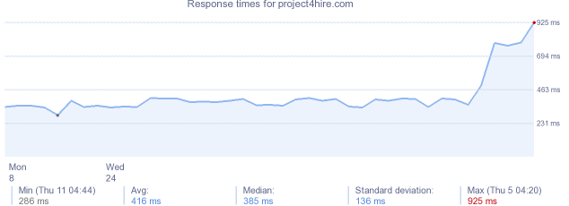 load time for project4hire.com