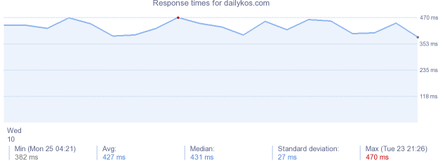 load time for dailykos.com