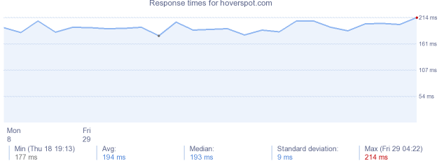 load time for hoverspot.com