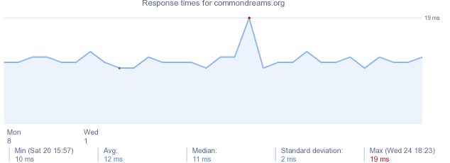 load time for commondreams.org