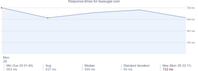 load time for lisasugar.com