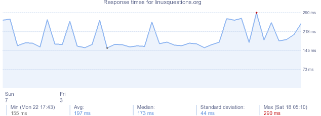 load time for linuxquestions.org