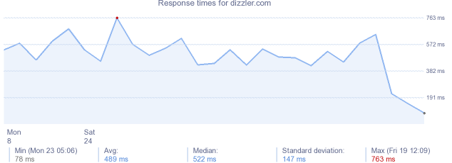 load time for dizzler.com