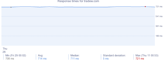 load time for tradew.com