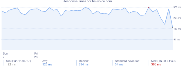 load time for hsvvoice.com