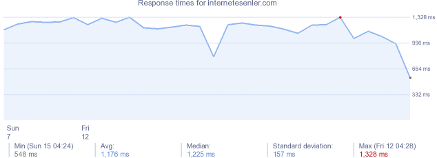 load time for internetesenler.com