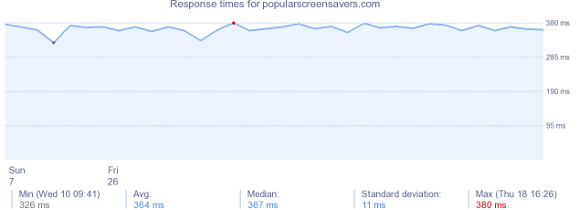 load time for popularscreensavers.com