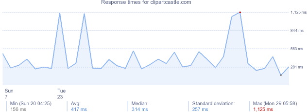 load time for clipartcastle.com