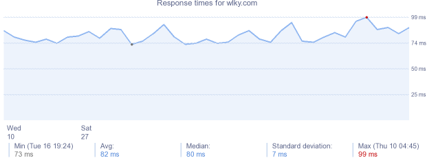 load time for wlky.com