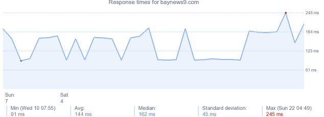 load time for baynews9.com