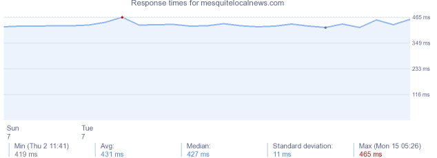 load time for mesquitelocalnews.com