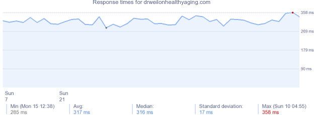 load time for drweilonhealthyaging.com