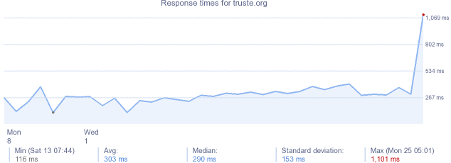 load time for truste.org