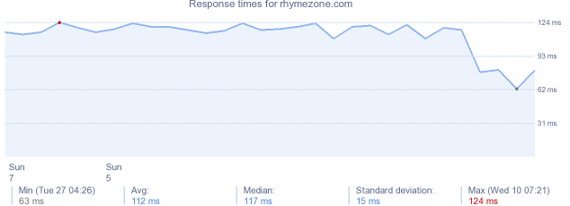 load time for rhymezone.com