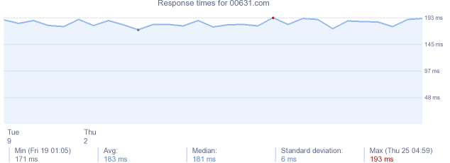 load time for 00631.com