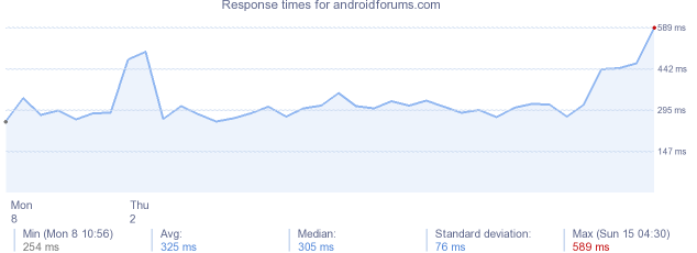 load time for androidforums.com