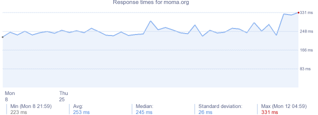 load time for moma.org